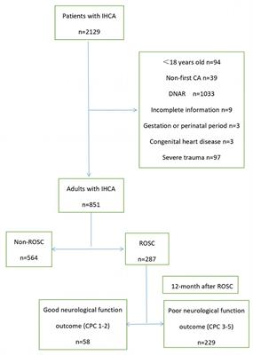 A model for predicting return of spontaneous circulation and neurological outcomes in adults after in-hospital cardiac arrest: development and evaluation